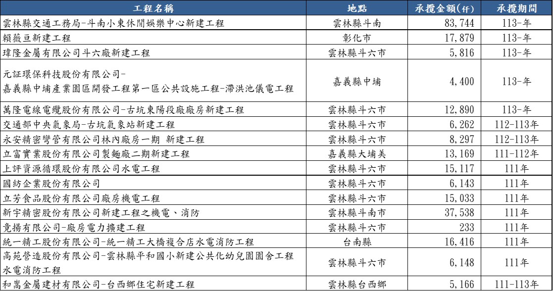 工程實績