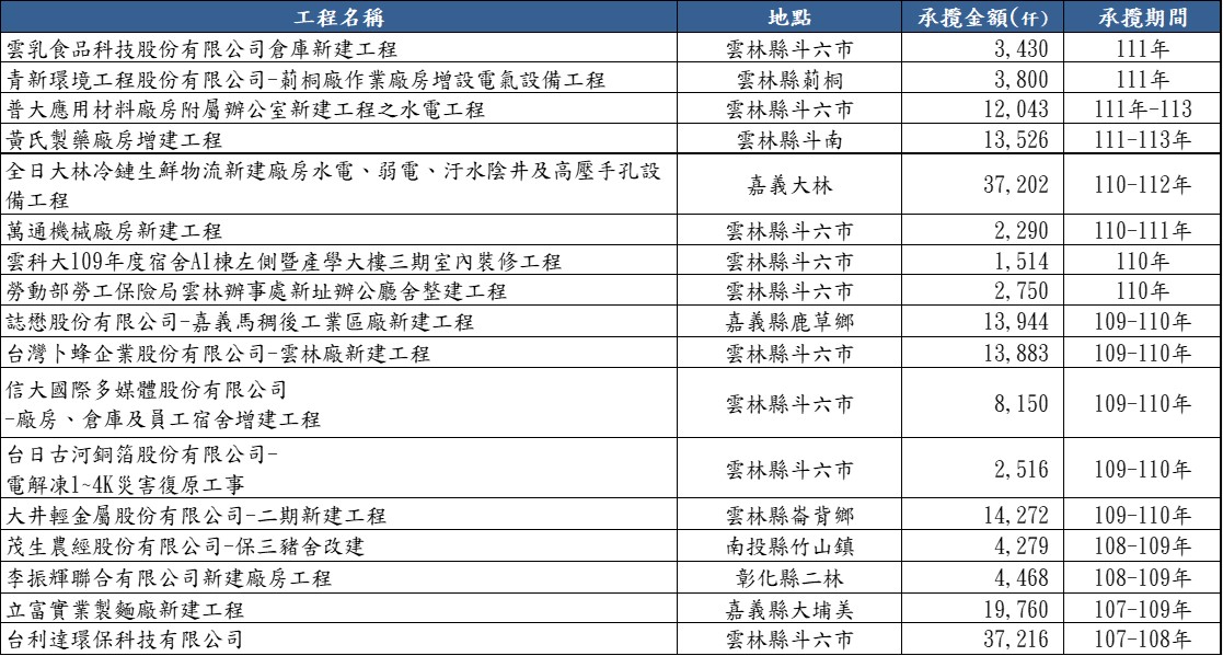 工程實績