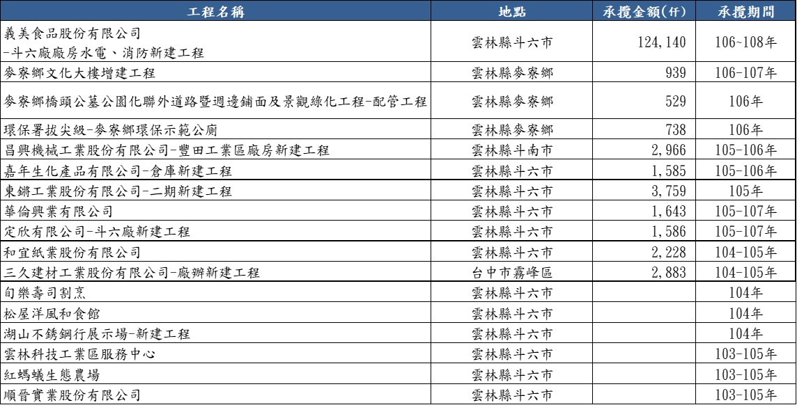 工程實績